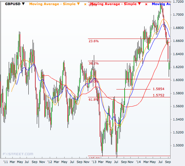 GBP/USD Weekly