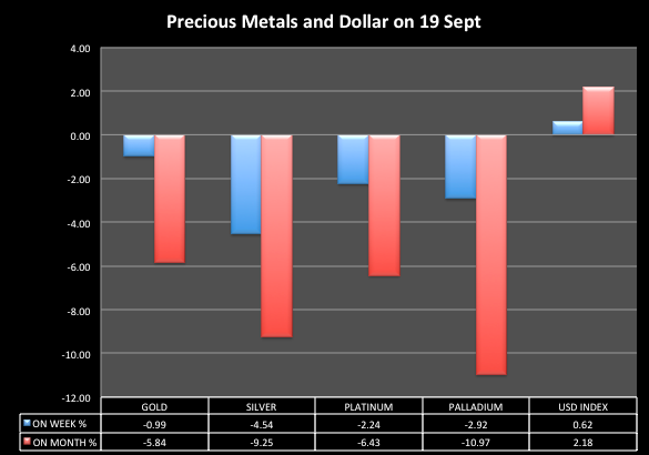 Precious metals on 19 September