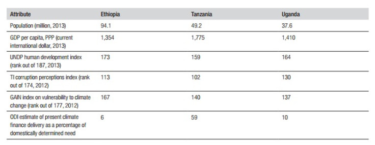 Country data