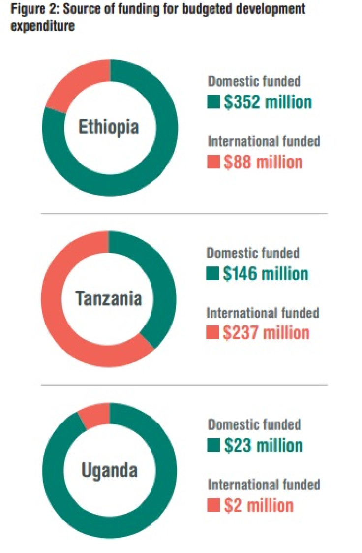 Source of funding