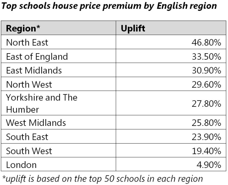 Knight Frank schools premium by region