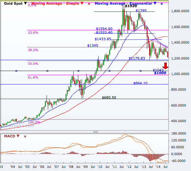 Gold monthly