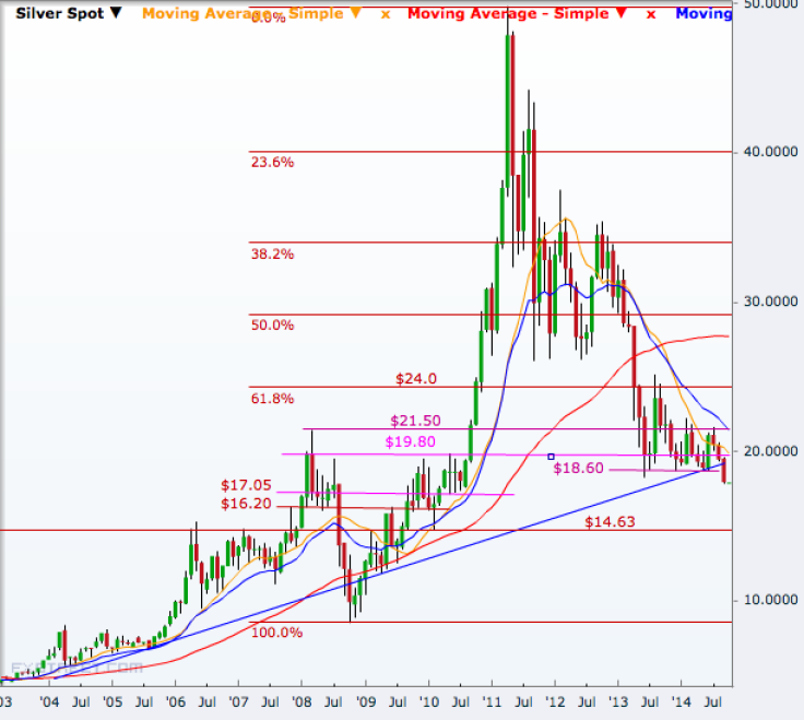 Silver monthly