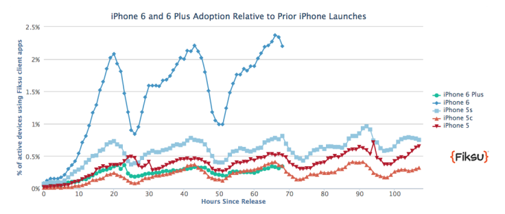 iphone 6 sales