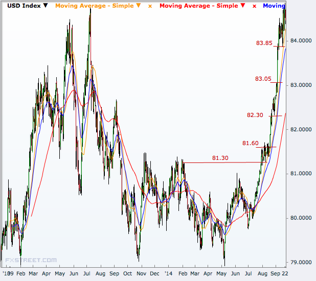 USD Index Daily