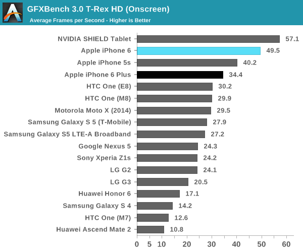 iPhone 6 and iPhone 6 Plus Beat Rivals in New Benchmarks