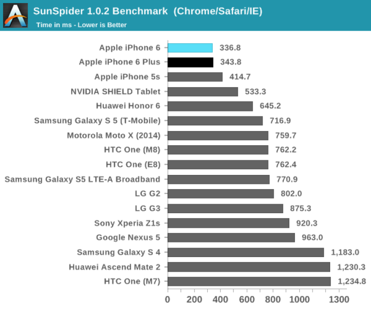 iPhone 6 and iPhone 6 Plus Beat Rivals in New Benchmarks