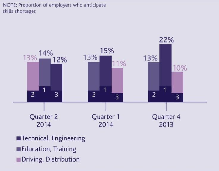 Skills shortage worries