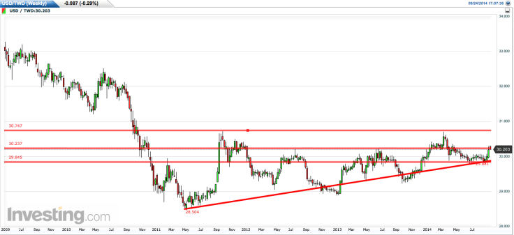 USD/TWD Weekly