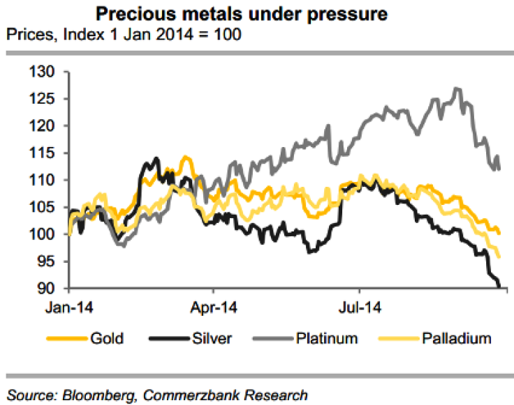 Precious Metals Under Pressure
