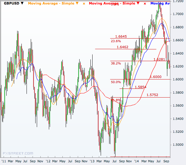 GBP/USD Weekly