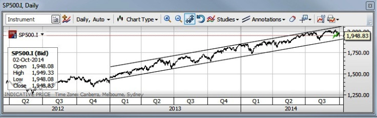 S&P 500 Picture