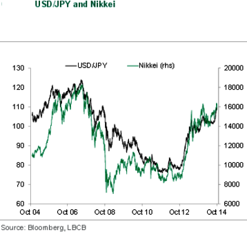 USD Yen