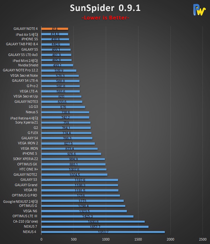 Galaxy Note 4 (Exynos 5433) Outperforms Rivals with Impressive ...