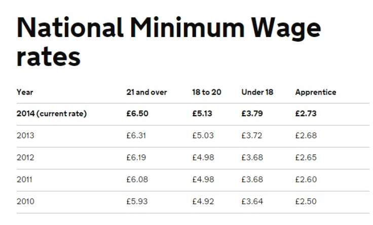 National Minimum Wage Table (NMW)