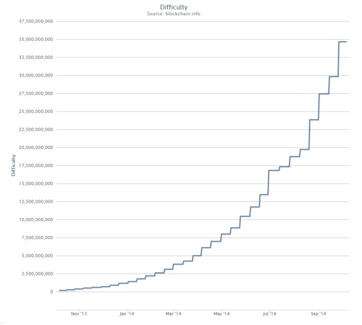 bitcoin mining difficulty