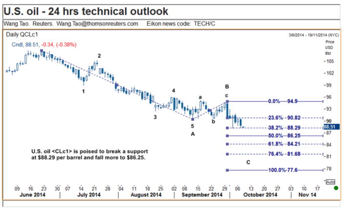 US Oil Picture