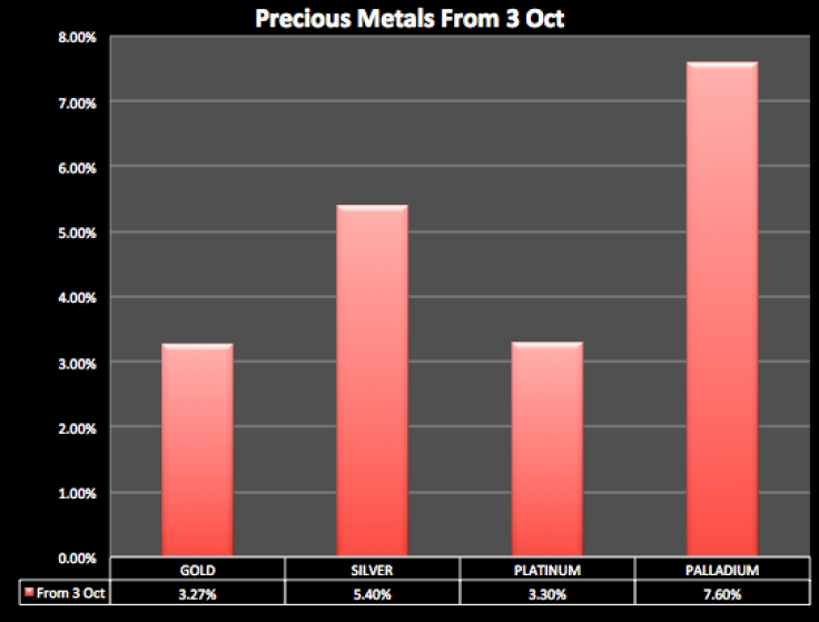 Precious metals since 3 October