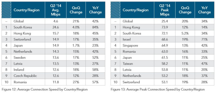 Akamai Q2 2014 - Average broadband speeds