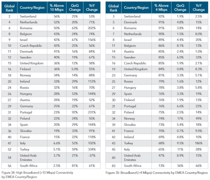 Akamai Q2 2014 - EMEA high broadband and broadband grade connections