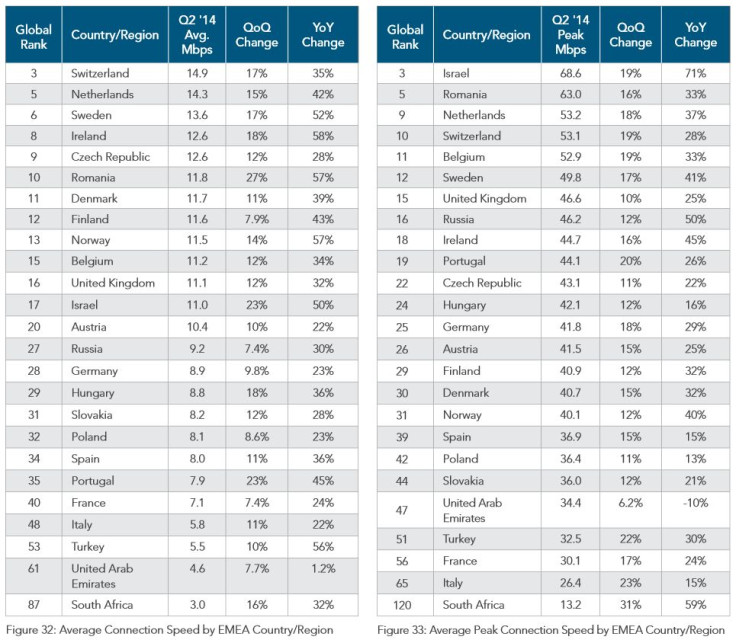 Akamai Q2 2014 - EMEA average broadband speeds