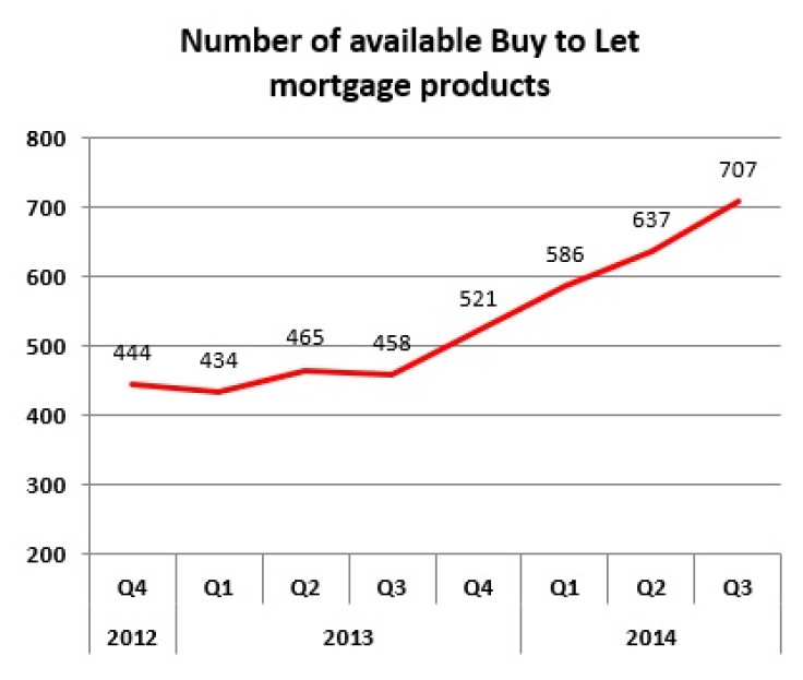 Buy to let mortgage products