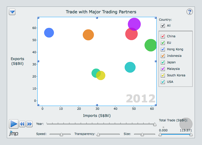 Singapore's trade share with major partners