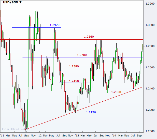 USD/SGD Weekly