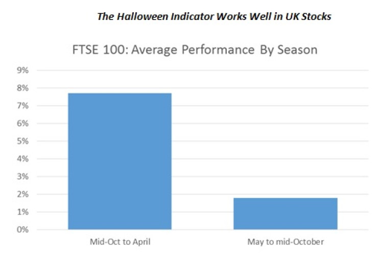 The Halloween Indicator Works Well in UK Stocks