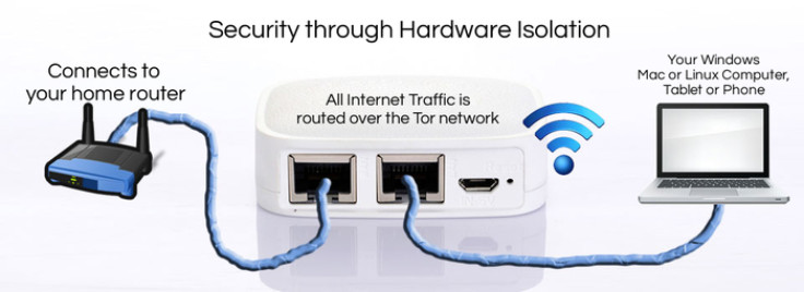 tor anonabox private browsing