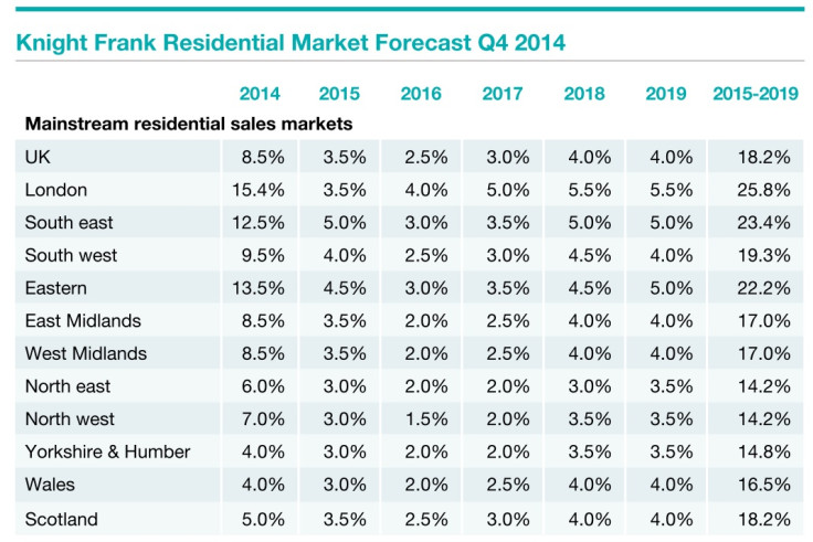 Knight Frank average uk house price rise