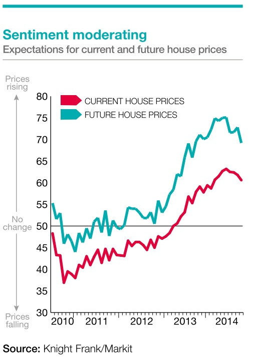 Knight Frank average uk house price rise 2