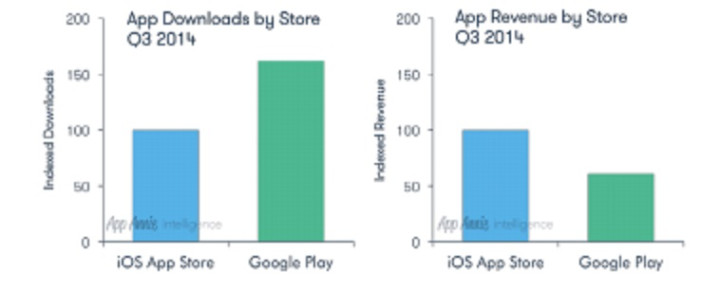 Google Play Exceeds iOS Downloads by 60% Google Play Exceeds iOS Downloads by 60%