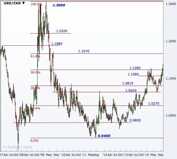 USD/CAD Weekly