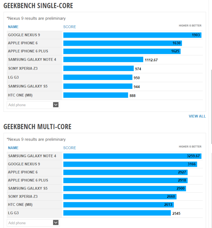 Nexus 9 Outperforms Apple iPhone 6 in GeekBench Test