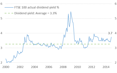 FTSE 100 Index Pays a 3.7% Yield Currently FTSE 100 Index Pays a 3.7% Yield Currently
