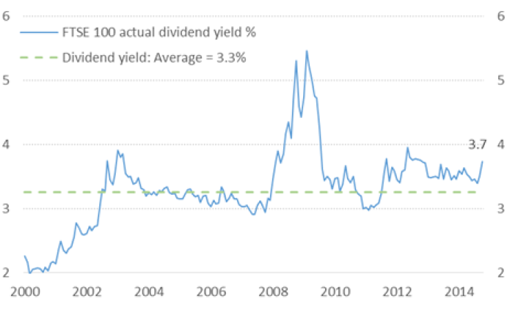 FTSE 100 Index Pays a 3.7% Yield Currently