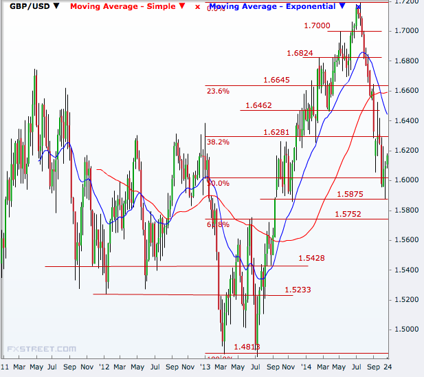 GBP/USD Weekly