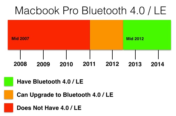 upgrade 2012 macbook pro bluetooth