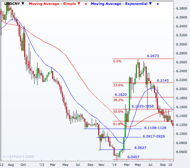 USD/CNY Weekly