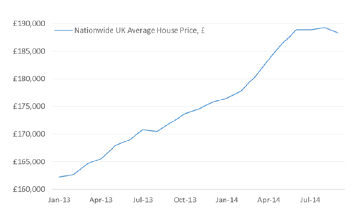 Have UK House Prices Peaked For Now?