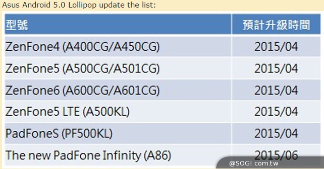 Android 5.0 Lollipop Roll-out Details for Asus ZenFone4 