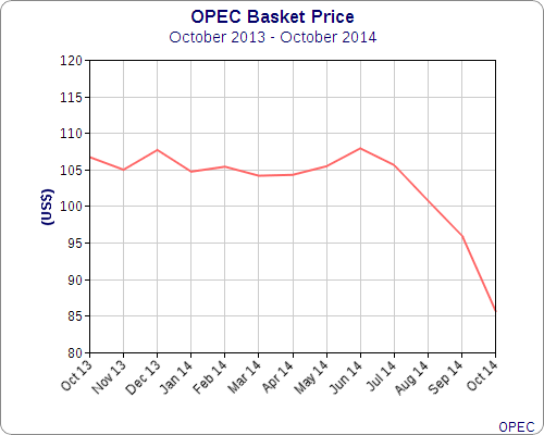 OPEC Oil Basket Price October 2013 to October 2014