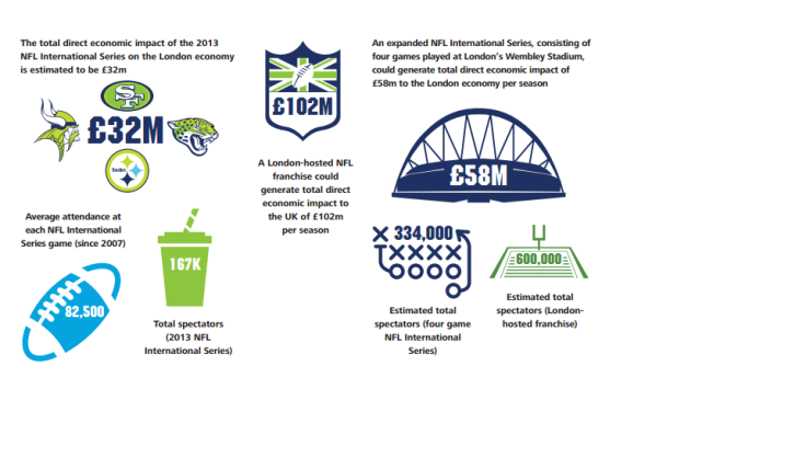 Deloitte's 'Economic Impact of the NFL on London and the UK' report