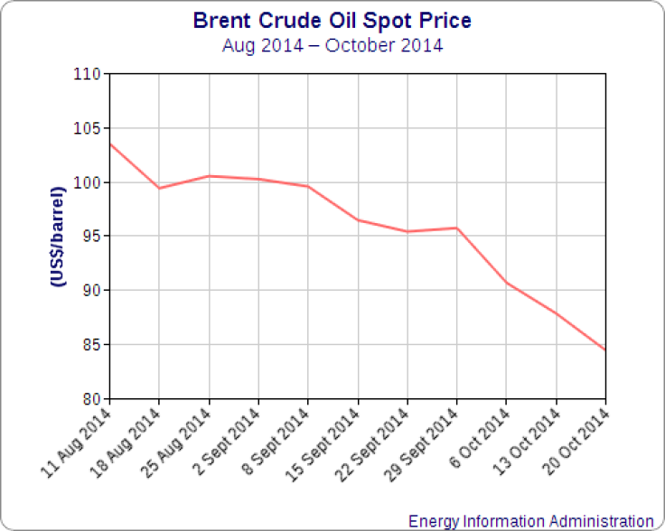 Brent crude oil spot prices Aug-Oct 2014