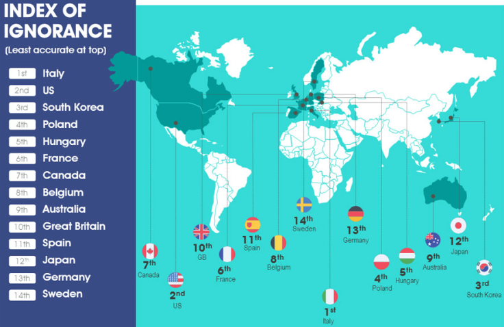 The index of general ignorance by Ipsos Mori