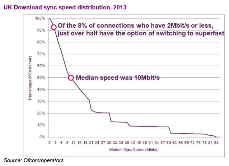UK download sync speed distribution 2013