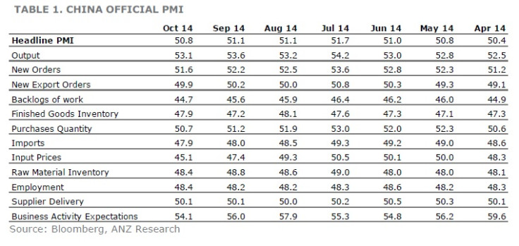 China official PMI