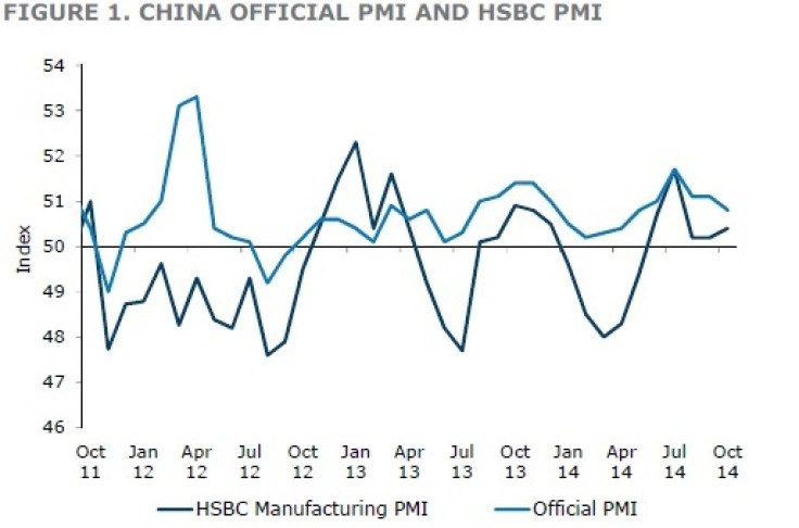 China official PMI vs HSBC PMI