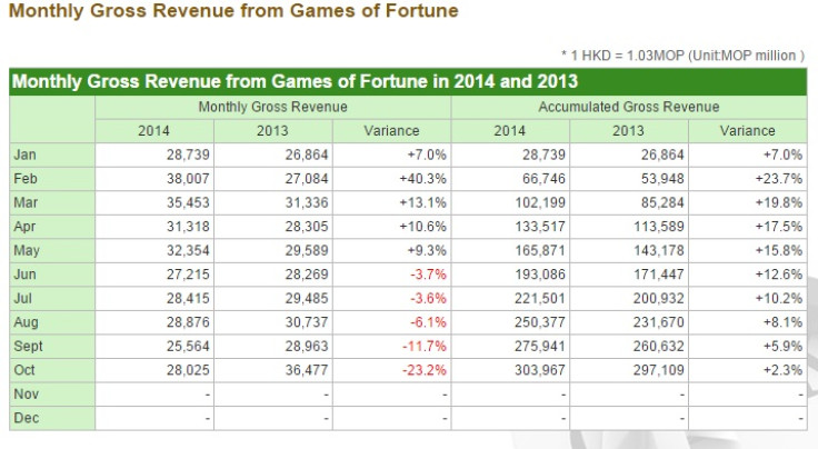 Monthly Gross Revenue from Games of Fortune